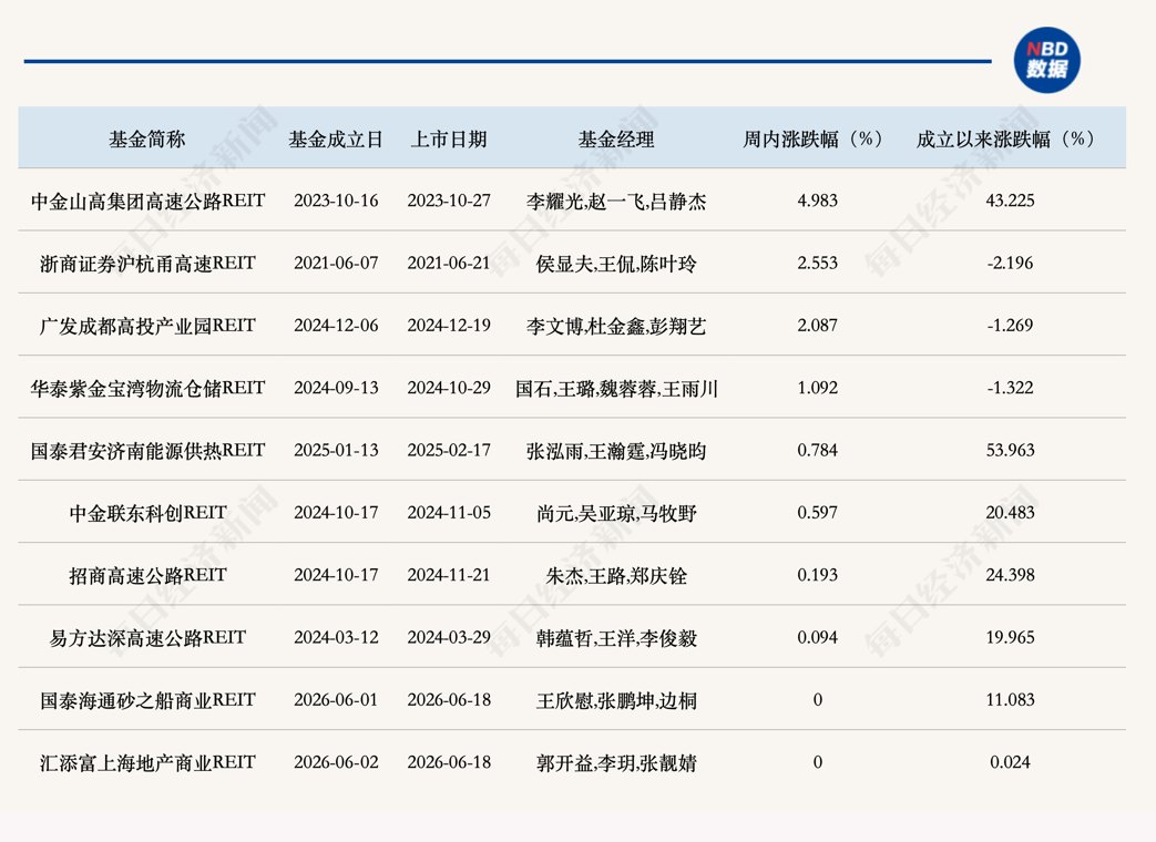 首批商业不动产REITs上周上市，4只REITs指数基金正式获批