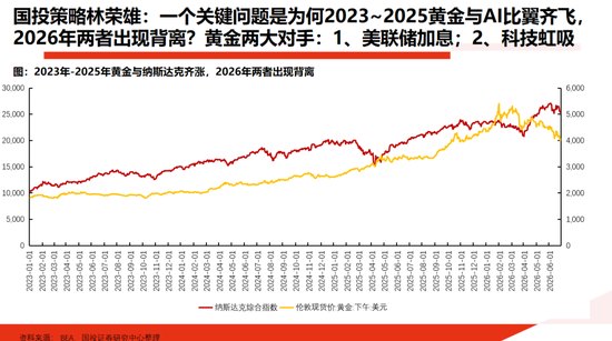 【国投林荣雄策略】黄金的M顶
