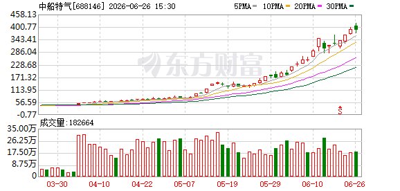 中船特气今起复牌 将领衔沪市半年报披露